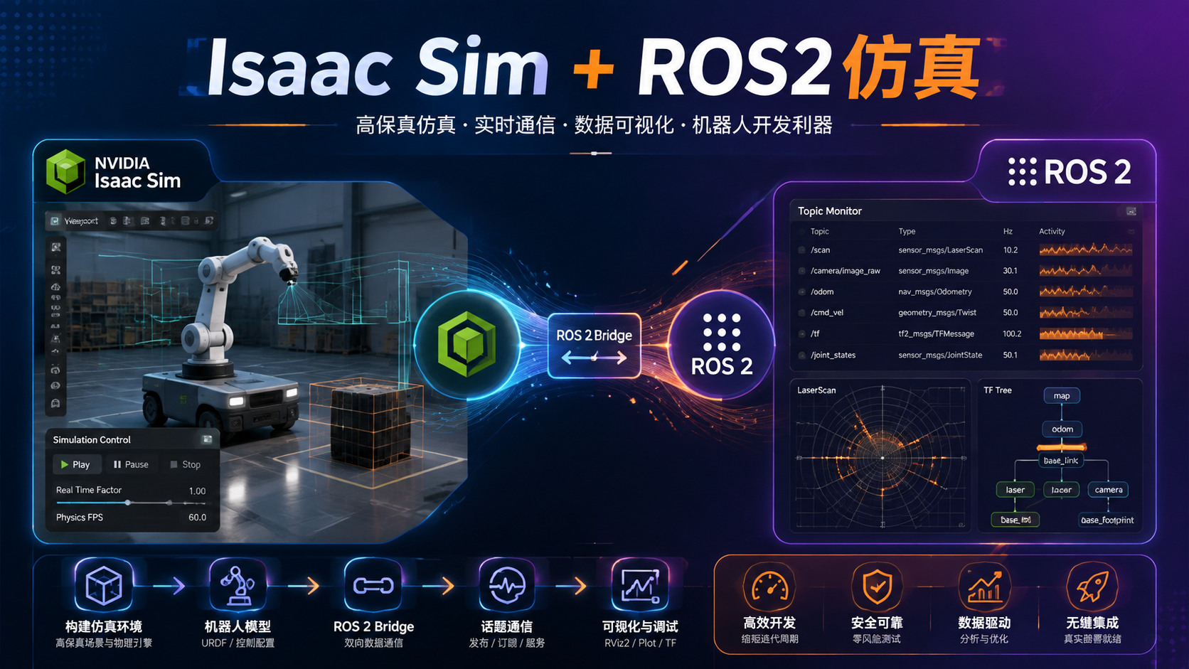 Isaac Sim + ROS2联合仿真