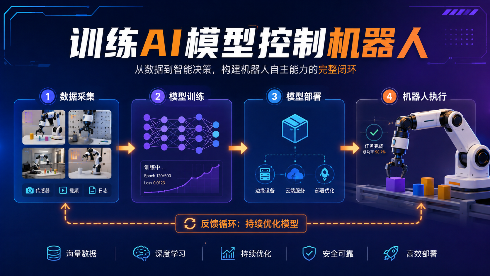 训练AI模型用于机器人控制