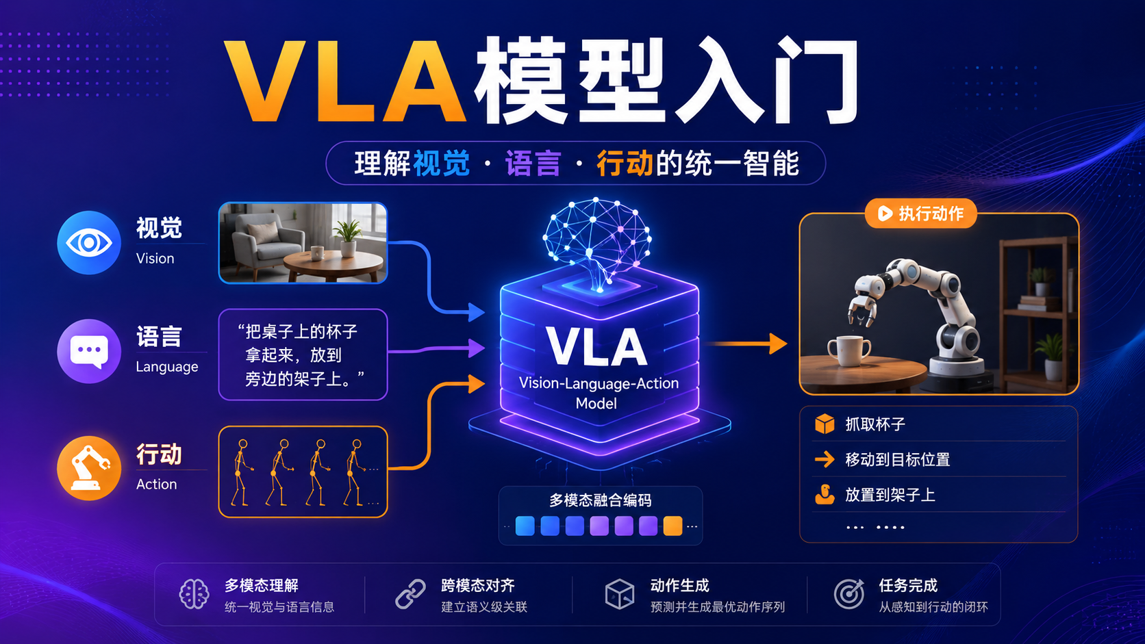 视觉-语言-动作模型（VLA）入门